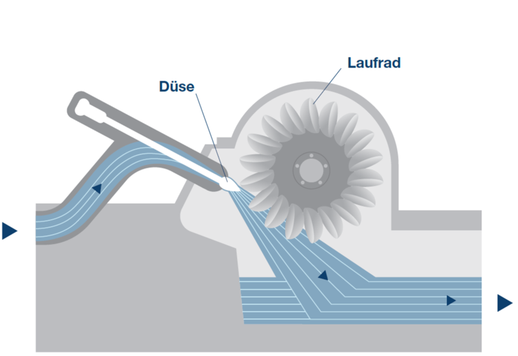 Peltonturbine